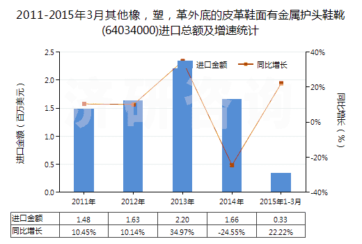 2011-2015年3月其他橡，塑，革外底的皮革鞋面有金屬護頭鞋靴(64034000)進口總額及增速統(tǒng)計